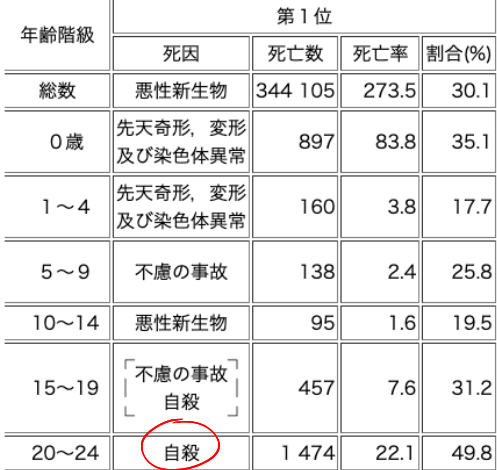 20代の死因の検索結果